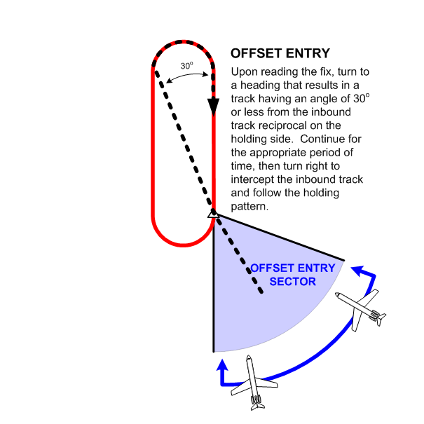 IFR Rules and ProceduresEn Rouite and Holds, Langley Flying School
